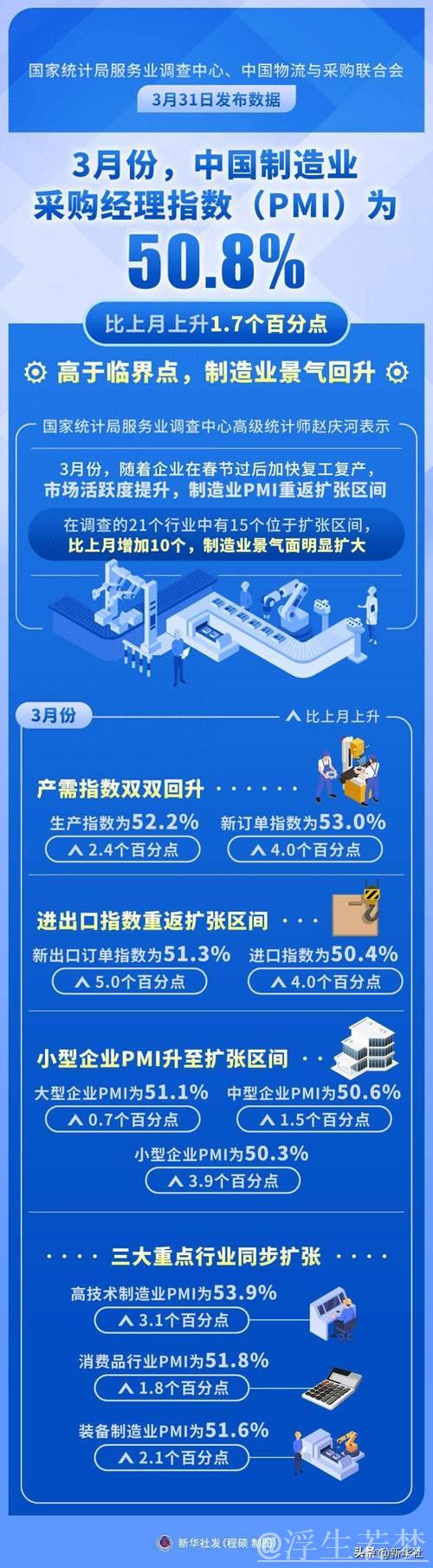 制造业PMI连续两个月回升,经济日报:释放经济向好向新积极信号丨头条热评 制造业PMI连续两个月回升,经济日报:释放经济向好向新积极信号丨头条热评
